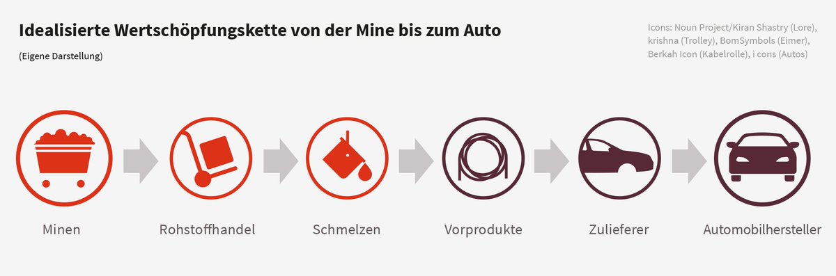 LaraLouisa16's tweet image. Auch in Sachen externer Transparenz haben @BMW @Daimler @volkswagen viel Nachholbedarf. Unternehmerische Sorgfalt verpflichtet zur Offenlegung d. gesamten Wertschöpfungskette, von d. Mine bis zum Auto. Freiwilliges unternehmerisches Engagement wird d. Anspruch noch nicht gerecht.