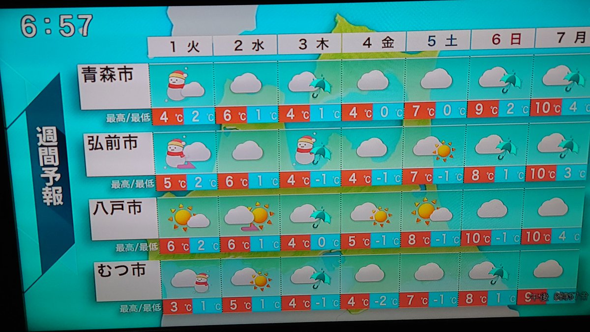 いっけい C 新しい天気予報の図 なんか見にくくない ちょっと遠目で見ると文字が細くて見えない気がする 青森放送 Rab 天気予報 いっけい C 新しい天気予報の図 なんか見にくくない ちょっと遠目で見ると文字が細くて見えない気がする 青森放送 Rab 天気予報
