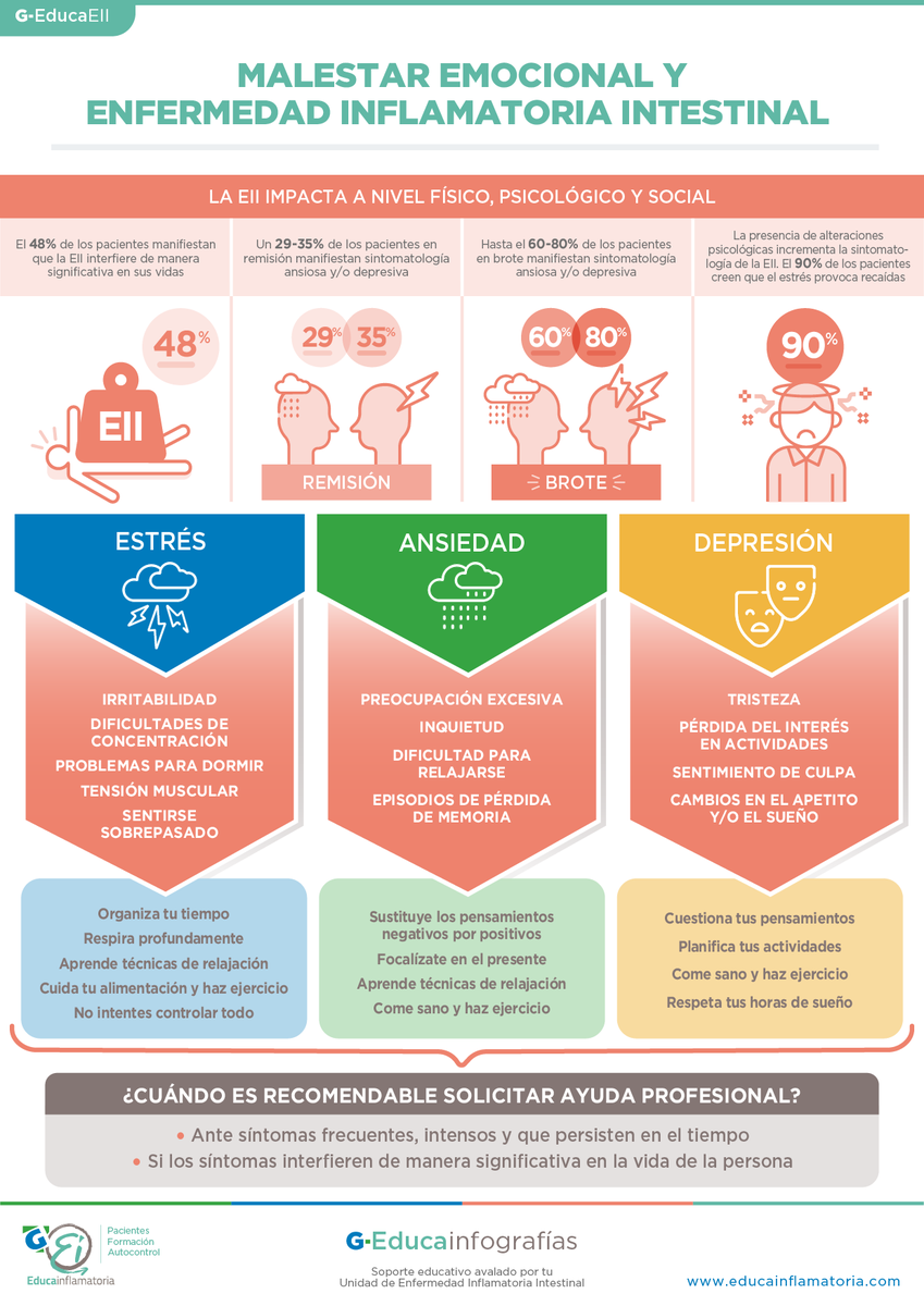 EntrenaEII's tweet image. 🖼️#Geducainfografía | El impacto de la #EII no solo puede ser físico, sino que también afecta a nivel social y psicológico. 

Si notas que tener una #EII te genera estrés, ansiedad o depresión, echa un vistazo a esta #infografía donde te proponemos algunas soluciones.
