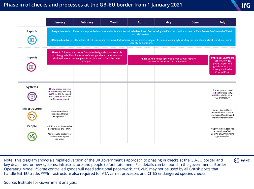 2. Phased in changes. Not all Brexit changes take effect at the end of the year. The UK will phase in new checks on imports over 6 months and not fully implement new UK regulatory regimes in areas like chemicals and financial services straightaway, to allow more time to prepare