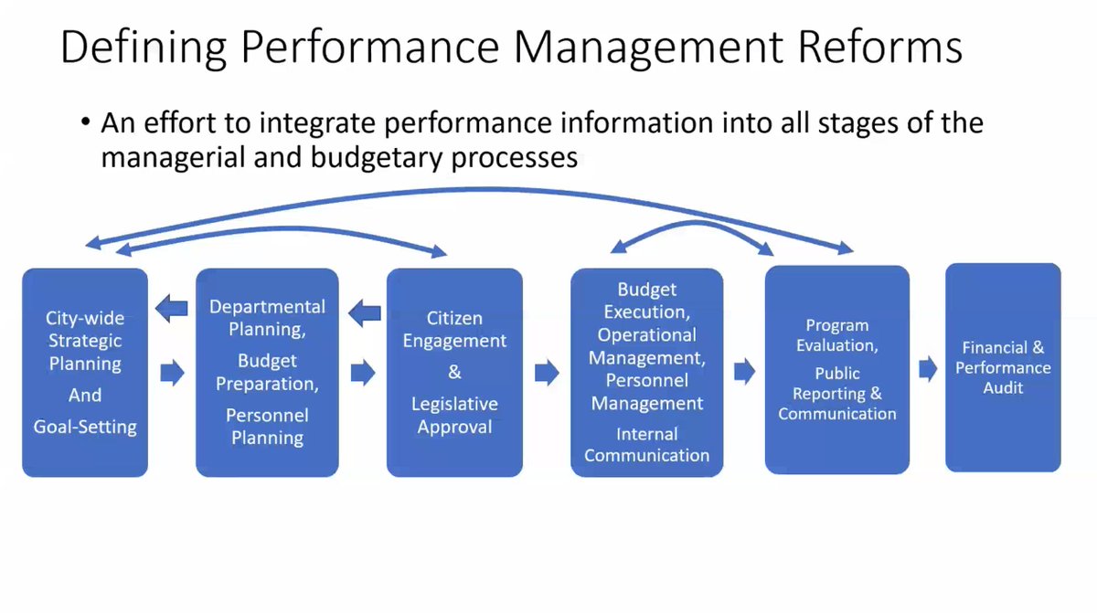 A focus on how 🇺🇸 local government is:

📊 Using data to help engage the public over the impacts of COVID
📊 Integrating performance information into the budgetary processes
📊 Initiating "Equity Budgeting"

Gerald Young of <a href="/ICMA/">ICMA</a> and Dr. Alfred Ho of University of Kansas #apsepn