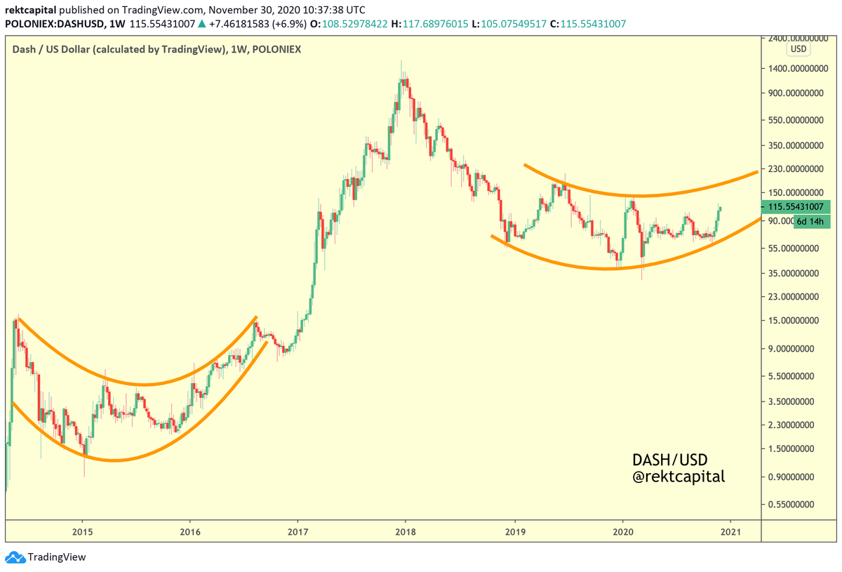 DASH #DASH Is history repeating for DASH? #Crypto