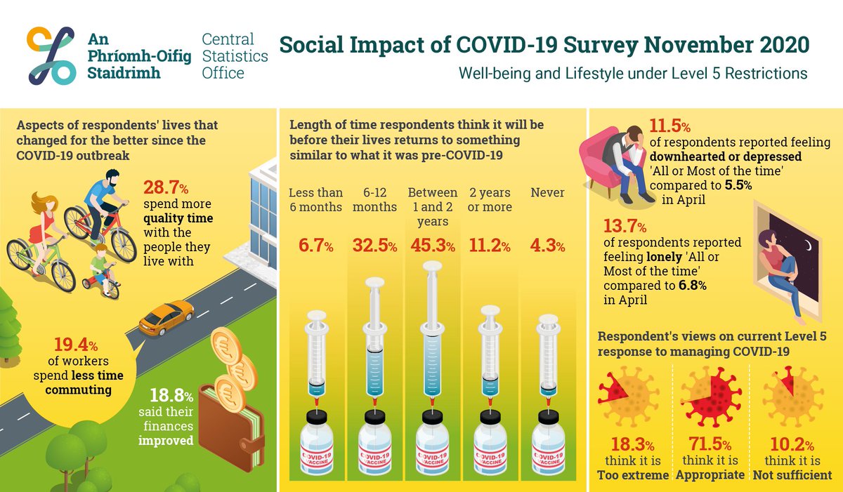 More than 71% of respondents said the Level 5 response to managing COVID-19 related risks was ‘Appropriate’

cso.ie/en/csolatestne… 

#CSOIreland #Ireland #COVIDIreland #Health #SocialImpact #Wellbeing #Lifestyle