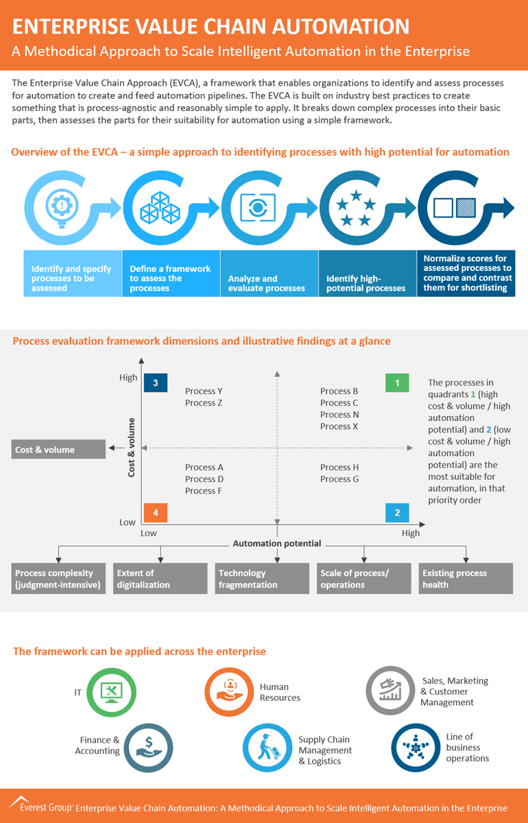 A methodical approach to scale Intelligent Automation in the enterprise Value Chain Automation.

Research by EverestGroup Link &amp;gt;&amp;gt; bit.ly/2PceCwi via antgrasso antgrasso_IT #Automation #RPA #IntelligentAutomation