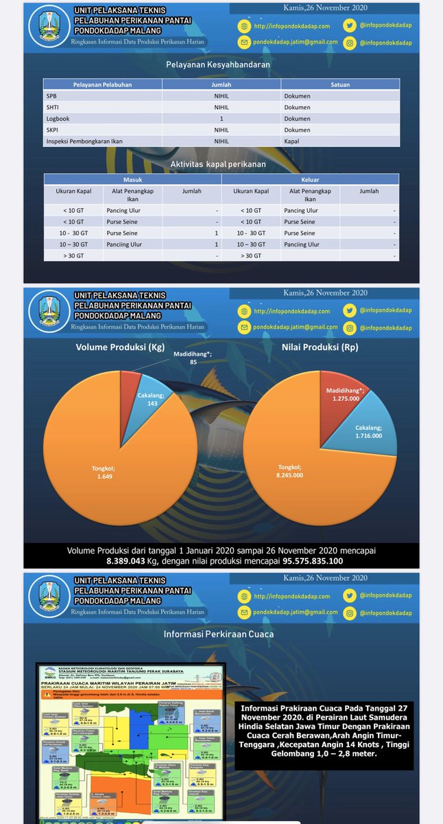 Hai sobat bahari, pendaratan ikan di PPP Pondokdadap tanggal 26/11/2020 mencapai  1877 kg dengan nilai Rp. 11.236.000 @Edhy_Prabowo <a href="/DitPSDI/">EAFM for Sustainability</a> <a href="/djpt_kkp/">Direktorat Jenderal Perikanan Tangkap</a> <a href="/InformasiPP/">Dit. Kepelabuhanan Perikanan DJPT</a> <a href="/kkpgoid/">KKP RI</a> <a href="/KhofifahIP/">Khofifah Indar Parawansa</a> <a href="/EmilDardak/">Emil E Dardak</a> <a href="/diskanlajatim/">Dinas Kelautan dan Perikanan Prov. Jatim</a> <a href="/JatimPemprov/">Pemprov Jawa Timur</a> <a href="/Pemkab_Malang/">Pemkab Malang</a> <a href="/zanits1972/">Muh. Ichsan Budianto</a> <a href="/BappedaJatim/">Bappeda Provinsi Jawa Timur</a>