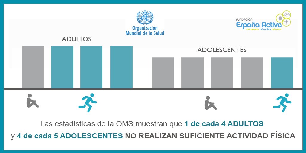 EspanaActiva's tweet photo. Según la OMS si la población mundial fuera más activa, se podrían evitar hasta 5 mill. de muertes al año. Las cifras de #sedentarismo son muy preocupantes en los más jóvenes.
#HazEjercicioPracticaSalud #PromociónActividadFisica #StopSedentarismo #DeporteSeguro #VidaSana #salud https://t.co/U9HJT4BITv