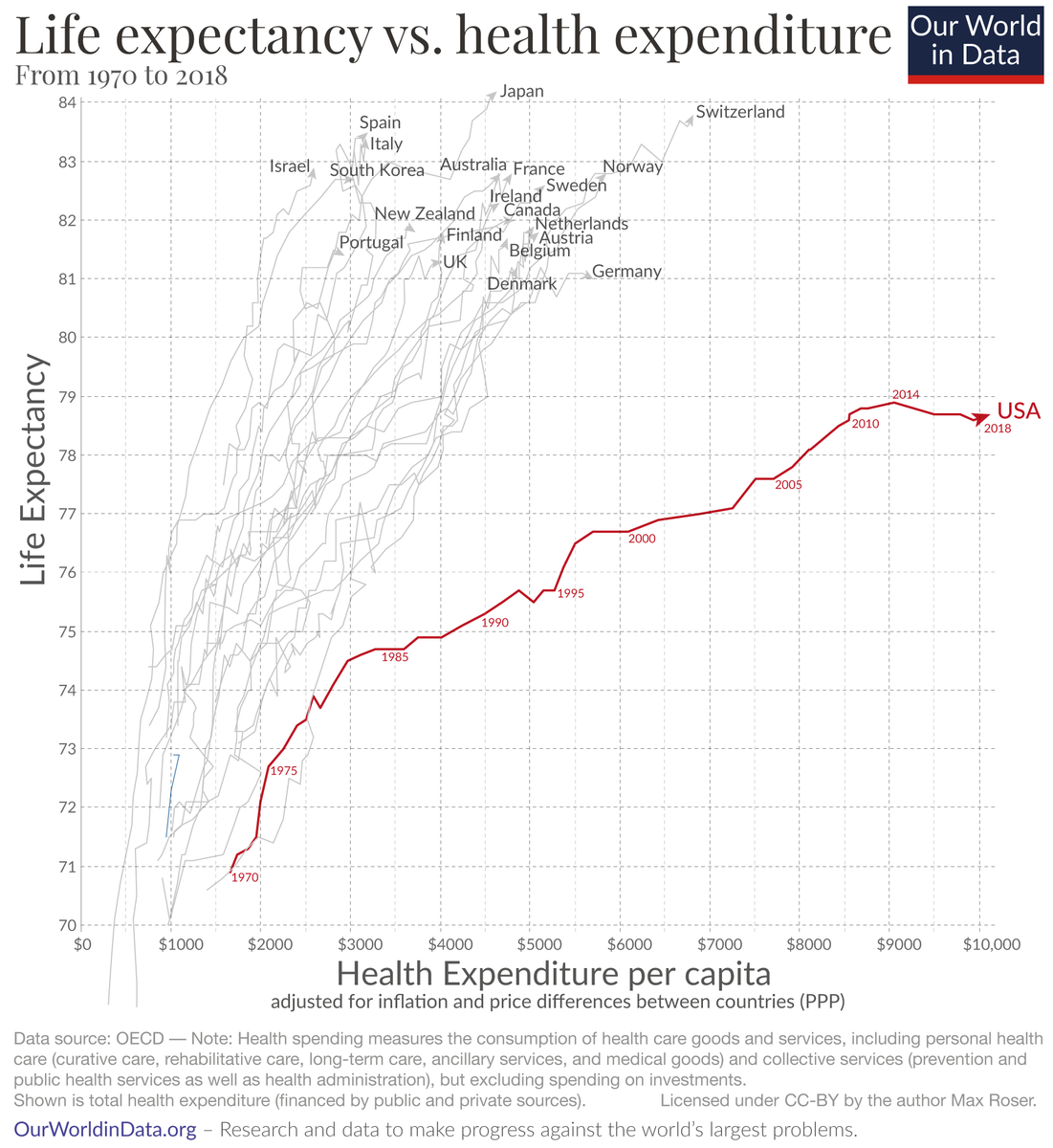 I've seen versions of this chart many times. Still makes me angry. The insanely expensive and inefficient healthcare system in the US really must be changed. This should be a national priority and should receive bipartisan support. Source: buff.ly/3e6Gai8
