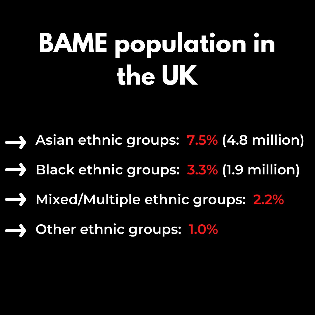 REFCardiffVG's tweet photo. Racism in the UK in figures. 
#racism 
#discrimination https://t.co/W7uRglEwm9