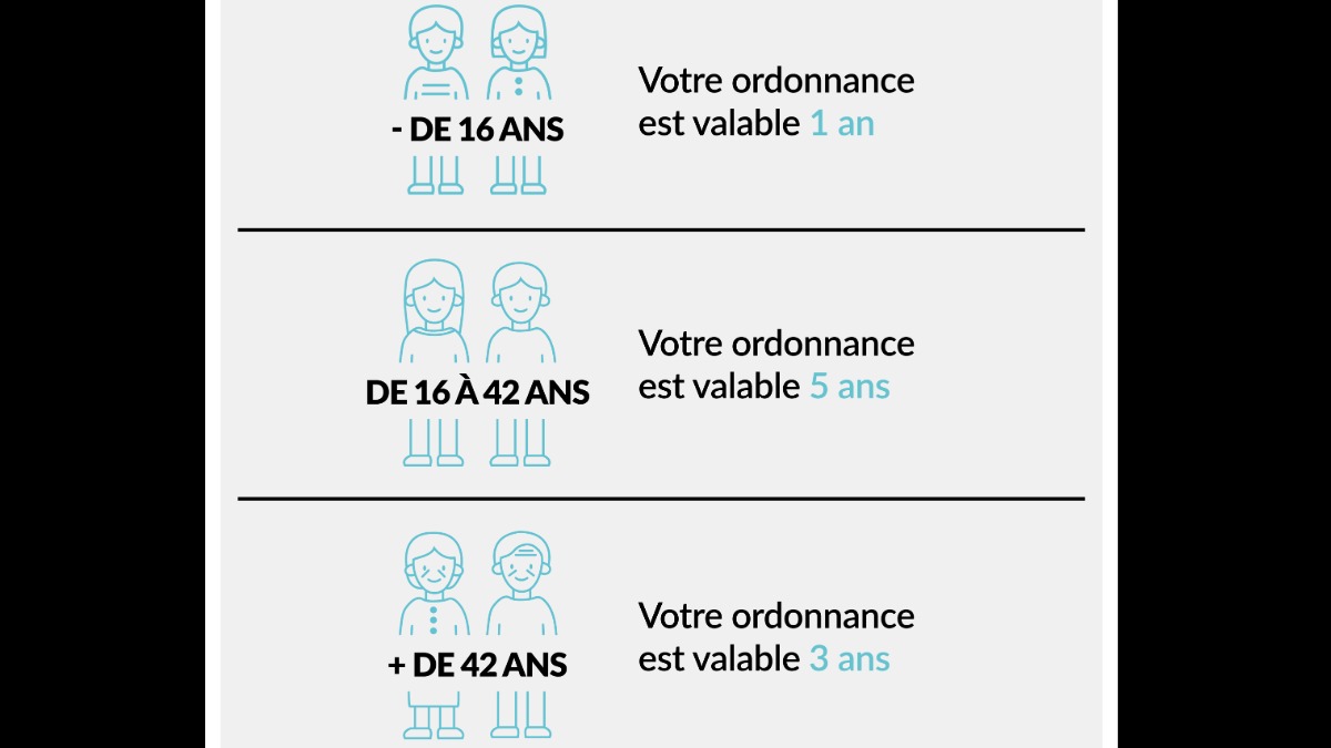 Petit rappel de la validité de votre ordonnance d'#Ophtalmologiste :
▶ moins de 16 ans : 1⃣an
▶ âgé de 16 à 42 ans : 5⃣ans (pour les ordonnances délivrées après le 17/10/2016)
▶ plus de 42 ans : 3⃣ans 
#Lunettes #SantéVisuelle [bit.ly/3l1gqFN]
