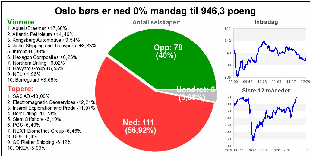 aksjebot's tweet photo. .

Antall selskaper:
Opp: 78 (40%)
Ned: 111 (56,92%)
Uendret: 6 (3,08%)

Omsetning: 1,86 milliarder.
Total markedsverdi er 2.725 milliarder.  #oslobørs https://t.co/N9GCzUsQ2M
