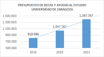 MLabradorB's tweet photo. Como demuestran las cifras, el equipo #Mayoral nos hemos preocupado para que ningún ni ninguna estudiante quedara atrás y seguiremos haciéndolo con las mismas garantías en el futuro #UNIZAReresTÚ #votaMayoral https://t.co/ZsM3Rx670L