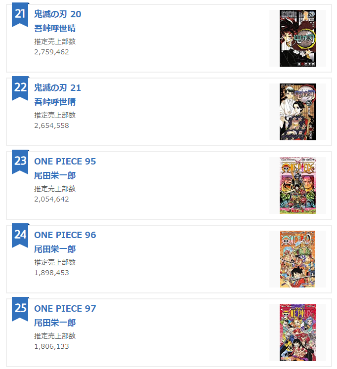 Rsa Oricon S Top Selling Manga In Japan By Volume 21 Demonslayer Kimetsunoyaiba 22 Demon Slayer 21 23 Onepiece 95 24 One Piece 96 25 One Piece 97 26 Demon Slayer