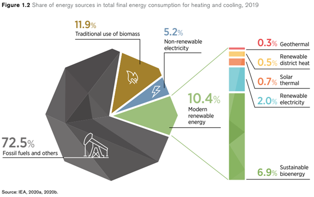 As it stands, only around 11% of heating/cooling needs are met by modern  #renewables. Problematic, because H&C is around half of the energy we use today. It is three-quarters of energy used in buildings. Any transition to  #netzero will need to address this sector. (2/12)
