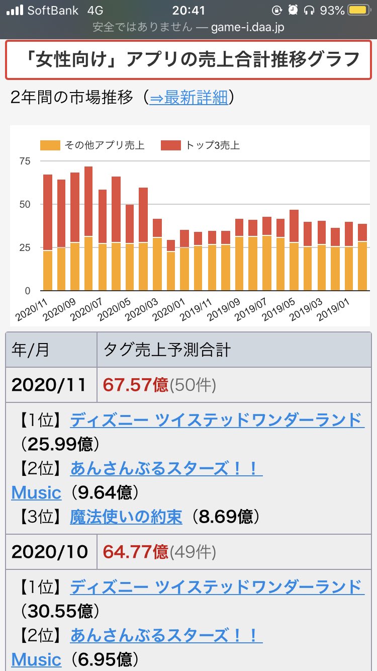 Game I7 女性向け 関連アプリ売上予測 年11月最新 1位 ディズニー ツイステッドワンダーランド 25 99億 2位 あんさんぶるスターズ Music 9 64億 3位 魔法使いの約束 8 69億 Game I T Co 7hdrakfmhb Twitter
