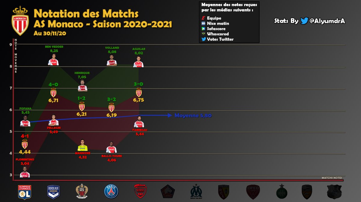 AlyumdrA's tweet photo. RÉSULTATS NOTES #ASMNO
#ASM_Stats #ASMonaco #Ligue1UberEats

✴️#AGUILAR monégasque du match avec 8,02

Classement Général Saison (6 match mini) :
🥇6,42 - #HENRIQUE
🥈6,38 - #AGUILAR
🥉6,34 - @SofianeDiop 
 ... 
🐐4,56 - @Benj_Lecomte https://t.co/s38gzV08BE