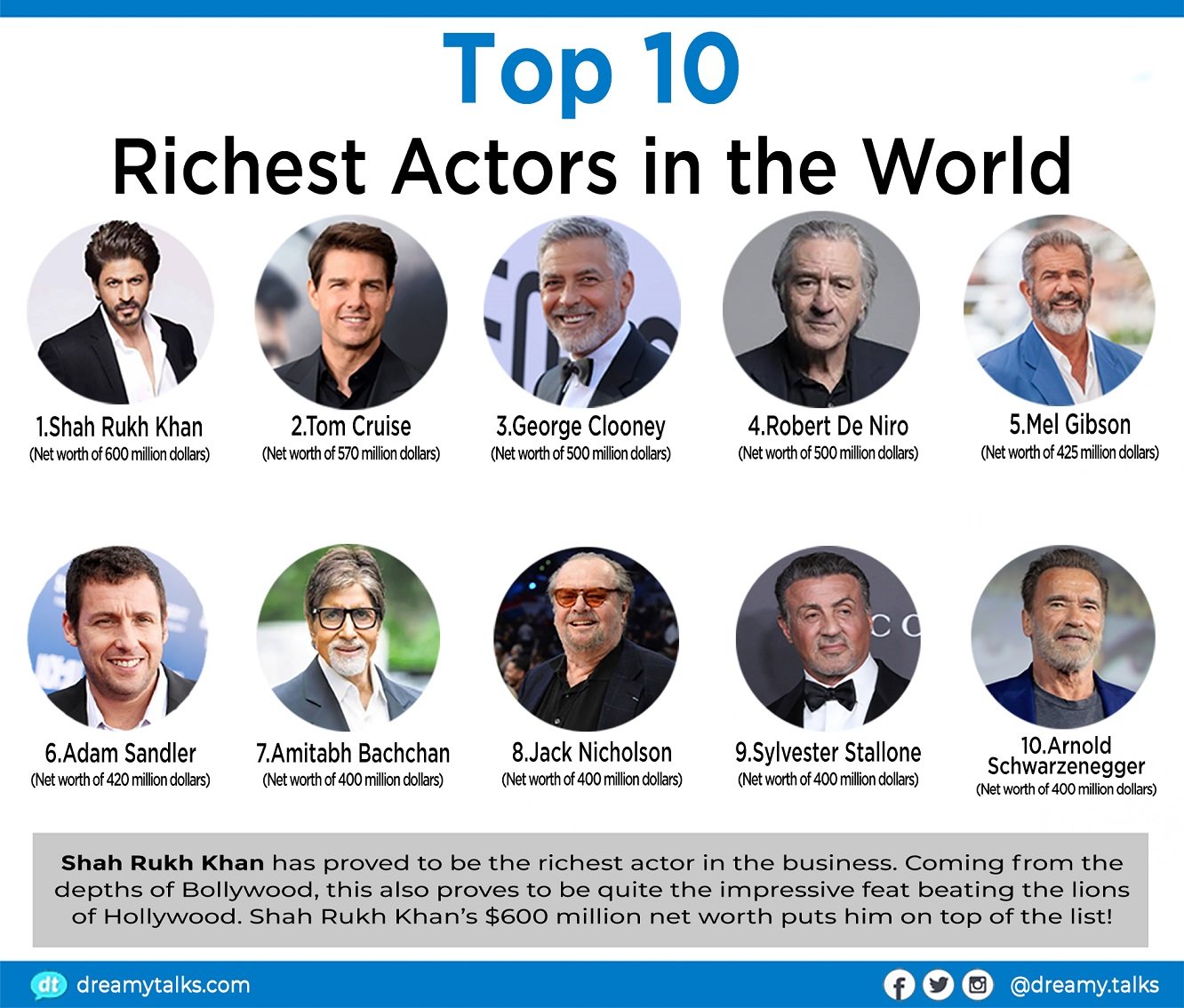Net Worth Of Top 10 Richest Bollywood Actors 2020 Update(01)