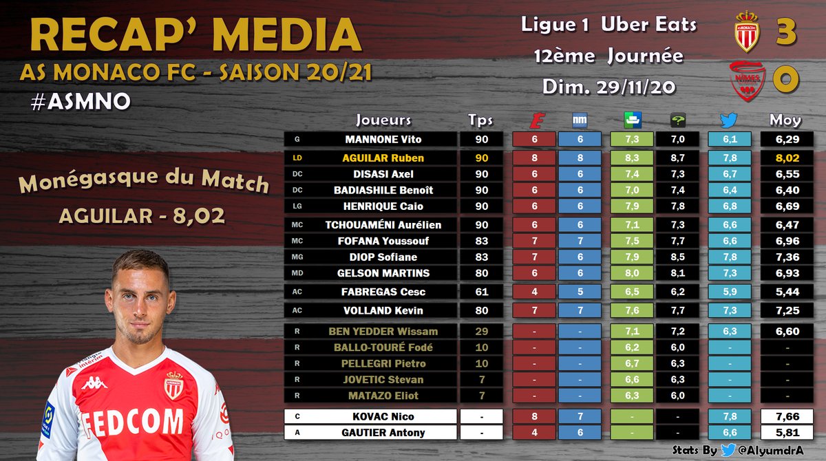 AlyumdrA's tweet photo. RÉSULTATS NOTES #ASMNO
#ASM_Stats #ASMonaco #Ligue1UberEats

✴️#AGUILAR monégasque du match avec 8,02

Classement Général Saison (6 match mini) :
🥇6,42 - #HENRIQUE
🥈6,38 - #AGUILAR
🥉6,34 - @SofianeDiop 
 ... 
🐐4,56 - @Benj_Lecomte https://t.co/s38gzV08BE