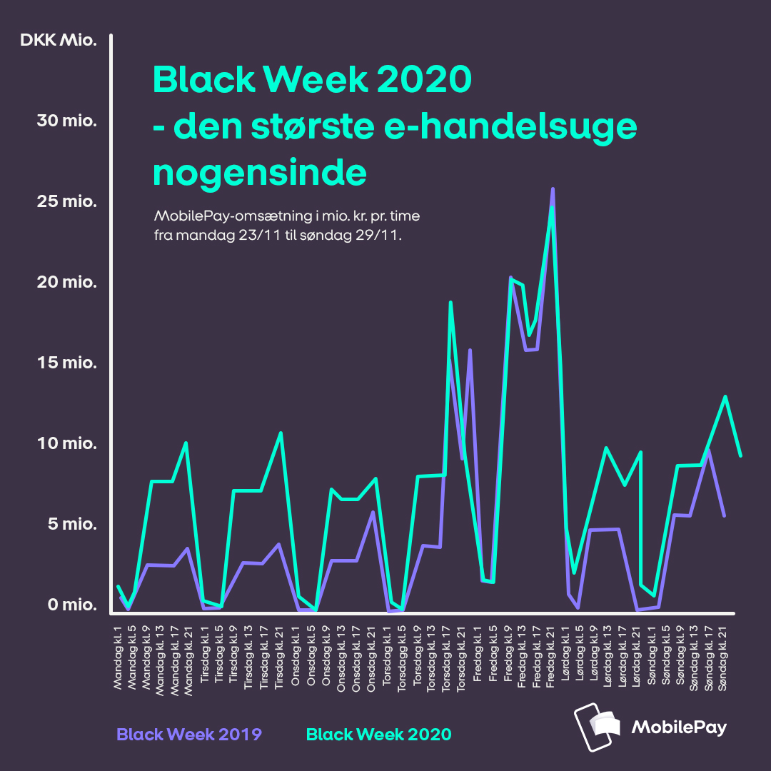 Den største e-handelsuge nogensinde.

MobilePay overgik i den forgangne uge alle hidtidige uge-rekorder for handel på nettet. Ved midnat søndag oversteg omsætningen 1,2 mia. kr. igennem Black Friday-ugen. Målt i transaktioner swipede indkøbsivrige danskere ca. 2 millioner gange.