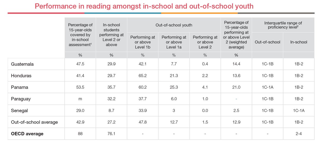 OECDEduSkills's tweet photo. ๐ Less than 1โฃ5โฃ% of 15-year-olds in #PISA4Development participating countries has achieved minimum levels of proficiency in reading
This compared to an average of 7โฃ6โฃ% in @OECD countries
More in our new report ๐ https://t.co/pHqLhWMXeG
#OECDPISA https://t.co/jCd85dB7Xm
