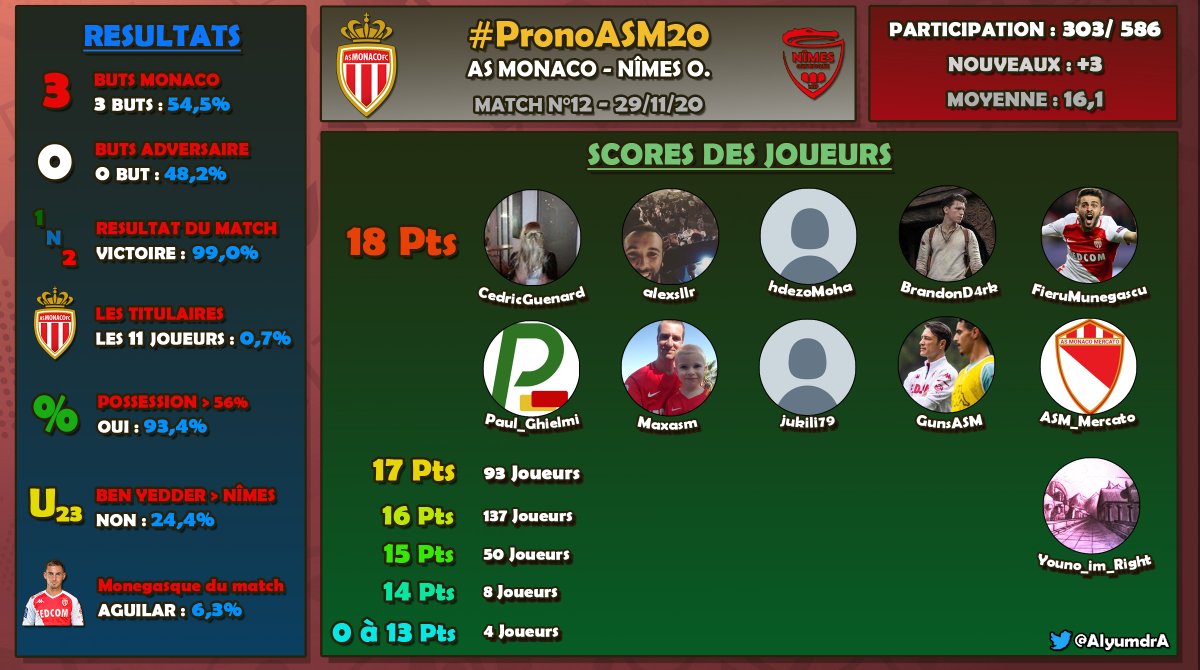 AlyumdrA's tweet photo. #PronoASM20 - Match n°12 - #ASMNO 

Résultats du jeu de pronostique spéciale @AS_Monaco .
Merci aux 303 participants 🤩

Félicitation aux 11 joueurs qui ont cumulés 18 points sur 20 possible. https://t.co/AsWO2p6fm7