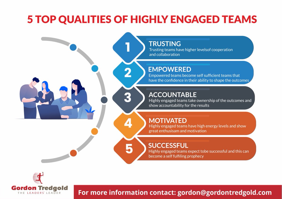 Here are five reasons why you need to create highly engaged teams and what it is that helps them deliver amazing results
#FAST #Leadership https://t.co/47M6ytUpfG