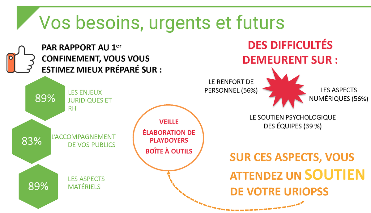 Uriopss_PDL's tweet photo. 📝📣[Enquête] "En ce temps de crise, renforçons le lien et préparons l’avenir" : premiers résultats! L’Uriopss vous présente les premiers résultats qui permettront d’appréhender ensemble les enjeux présents et futurs
➡️https://t.co/kLttoIV2om
#besoins #innovation #numérique https://t.co/VJcE1ZYnln