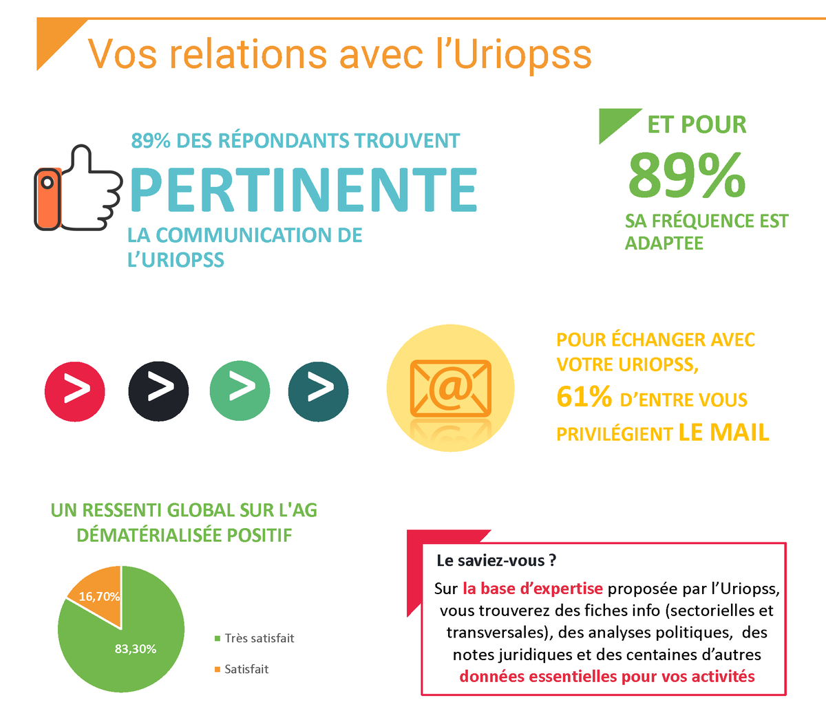 Uriopss_PDL's tweet photo. 📝📣[Enquête] "En ce temps de crise, renforçons le lien et préparons l’avenir" : premiers résultats! L’Uriopss vous présente les premiers résultats qui permettront d’appréhender ensemble les enjeux présents et futurs
➡️https://t.co/kLttoIV2om
#besoins #innovation #numérique https://t.co/VJcE1ZYnln