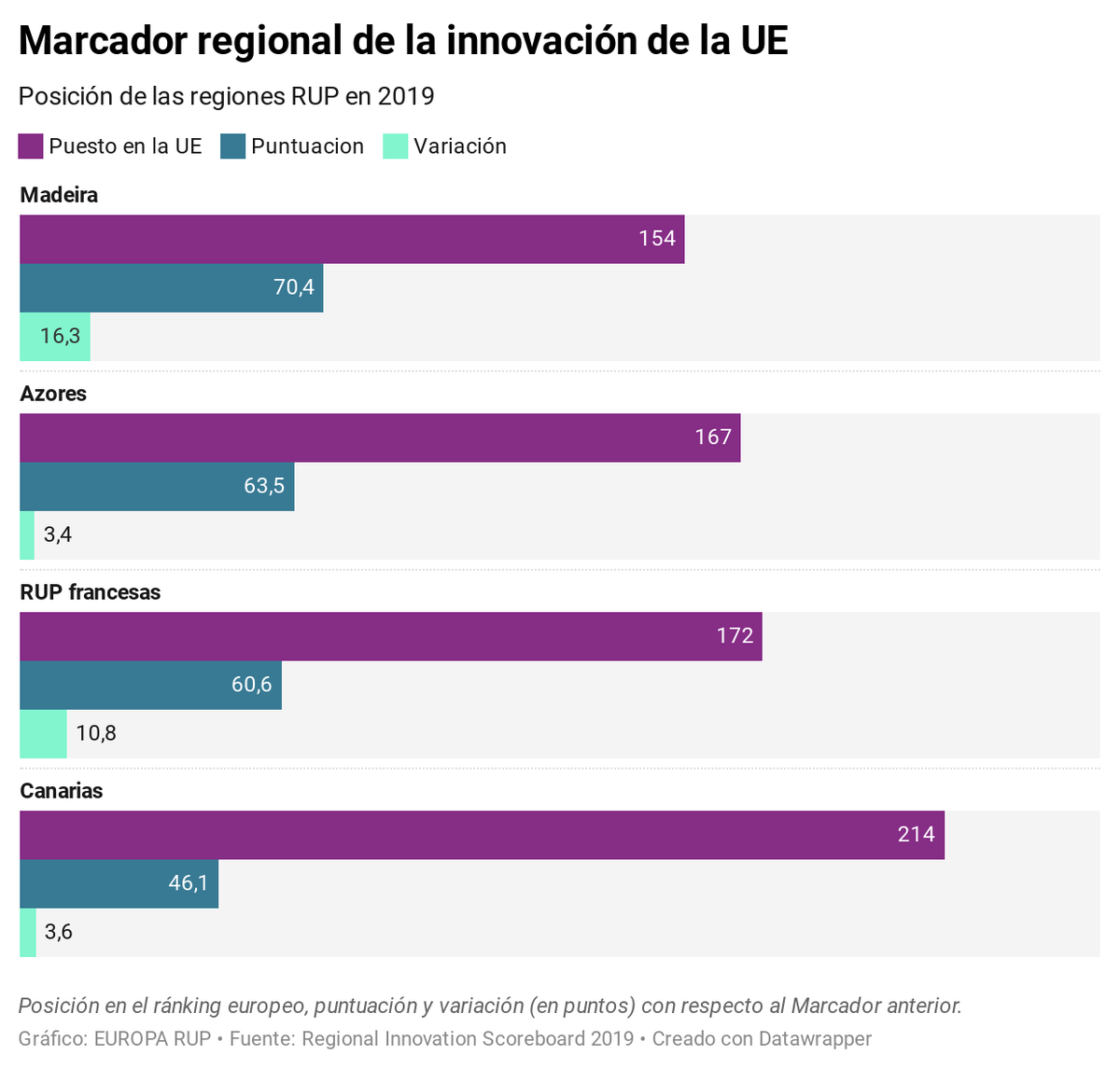 EuropaRUP's tweet photo. Las regiones ultraperiféricas en el Marcador Regional de la Innovación de la Unión Europea 2019. Fuente: Regional Innovation Screenboard 2019. Elaboración: Europa RUP. https://t.co/taR5kDNjr6