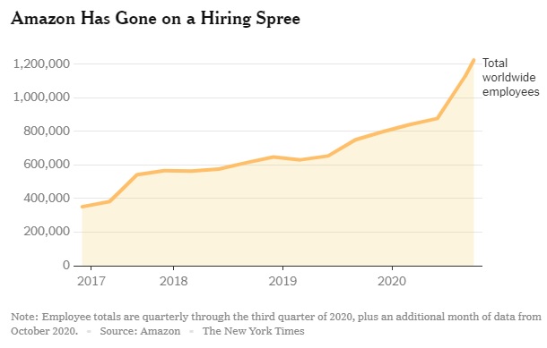 PrisonPlanet's tweet photo. "Amazon added 427,300 employees between January and October, pushing its work force to more than 1.2 million people globally."

Giant transnationals loving lockdowns.

Small businesses going bust. https://t.co/ycwQbgvoxP