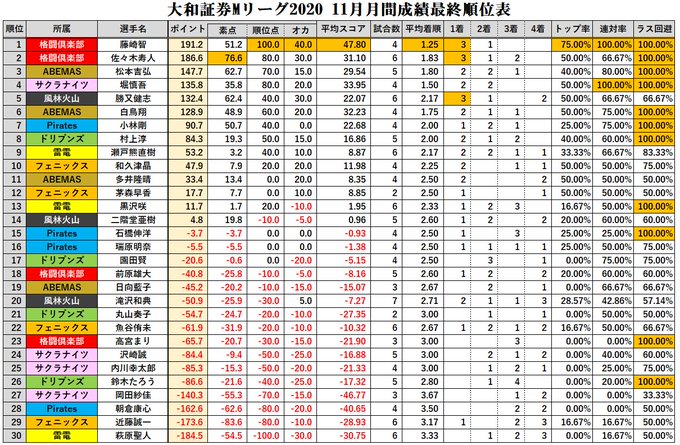 Mリーグ成績速報 非公式 さん の人気ツイート 12 Whotwi グラフィカルtwitter分析