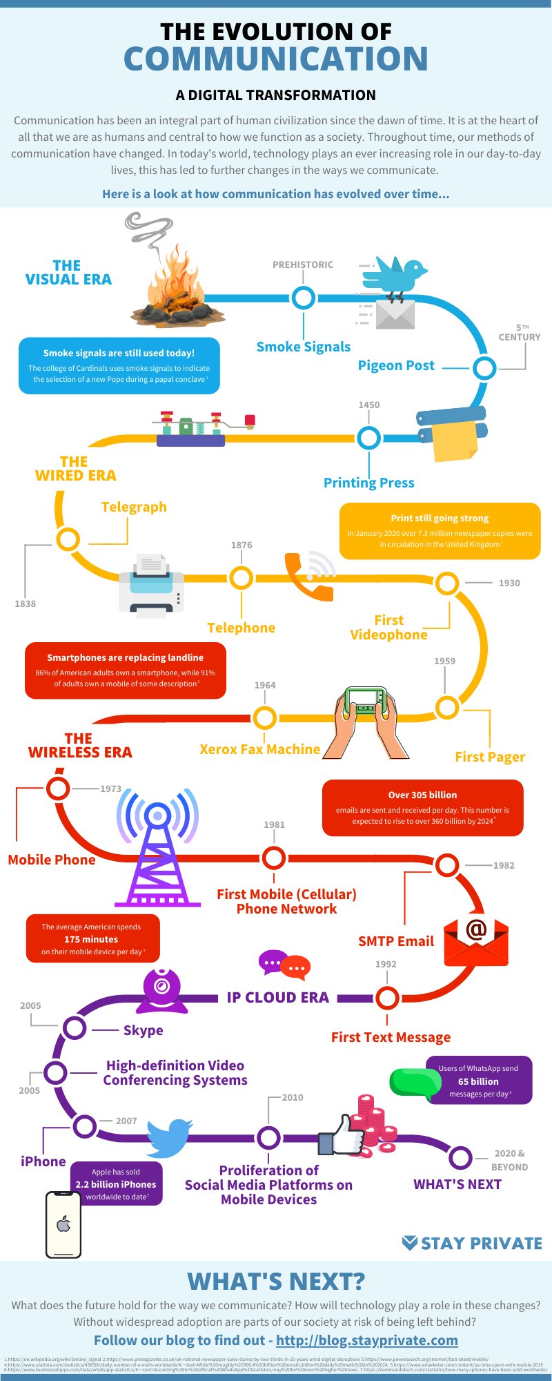 evolution of communication infographic