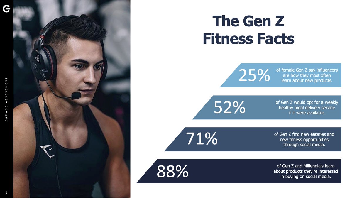 Physical fitness is now a winning advantage in gaming. And for the virtually savvy Gen Z’ers, streamers and social campaigns are what drive them to action.  
 
#esports #performance #fitness #gfuel #CTRL #alienware #teamliquid #dignitas #athletes #trainingfacility"
