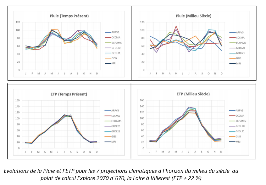 SAGE_LRA's tweet photo. #Eau et #climat | modèle #Explore70 au point du fleuve #Loire à #Villerest : signal amplifié de 20% pour l'#évapotranspiration #potentielle, perte de régularité sur le régime des #précipitations ...🕓... ⬆ demande climatique ⬆ incertitude périodes de #remplissage des #réserves https://t.co/c1CNGWXWze