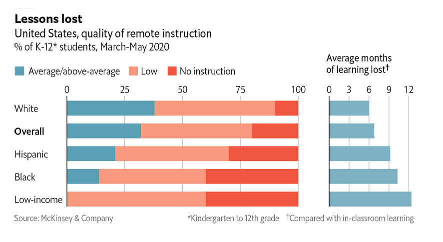 "If schools resume in-person instruction in Jan 2021 (and that now looks unlikely in many cases), the avg student would suffer 7 months of lost learning. Black students would lose even more: 10 months. Poor students would forego more than an entire year." https://www.economist.com/the-world-ahead/2020/11/17/covid-19-has-widened-the-gap-between-rich-and-poor-in-america