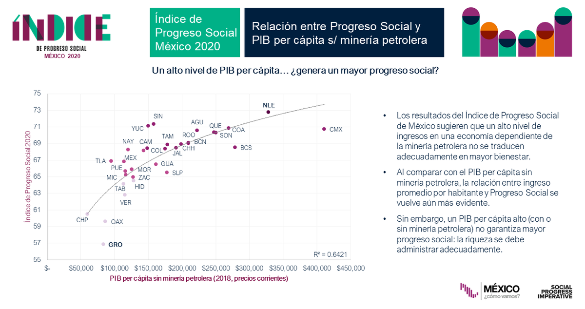 socprogressmx's tweet photo. El crecimiento económico no es suficiente para garantizar bienestar a los habitantes de un estado☝️🏾, pero sí existe una fuerte correlación entre PIB (sin minería petrolera) y desarrollo social📈.

Descarga el #IPSMéxico2020 y conoce más💡: https://t.co/aQeC9ItWaa https://t.co/k1TsQGAU7Q