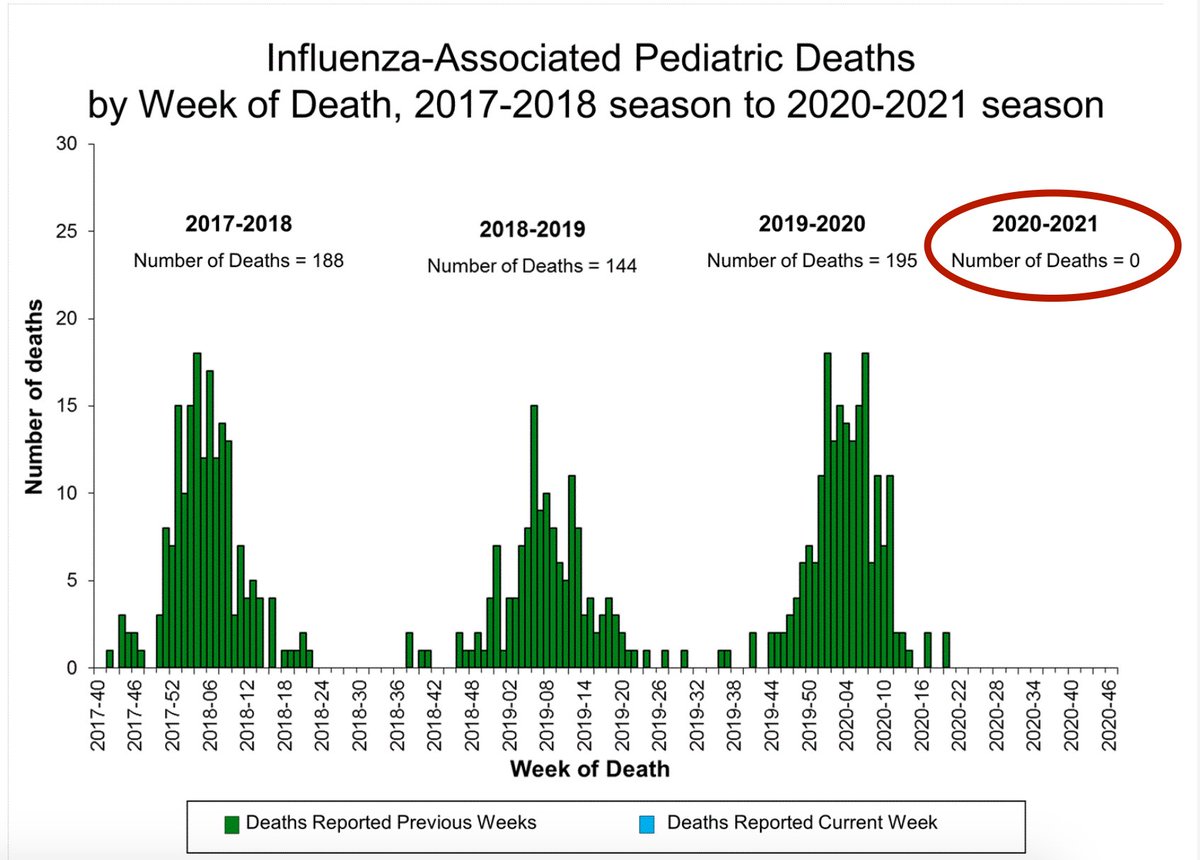 5. Last thing: This chart. You don't normally see something this striking. There hasn't been a pediatric #flu death since May — or at least not yet reported to @cdcgov. That's a blessing.