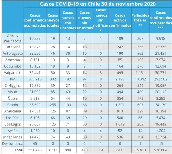 Ahora) Minsal reporta 68 casos de contagio por Covid 19, en tanto la comuna de la Unión avanza a Transición este Jueves 3 de Noviembre desde las 05:00 esta comuna tendrá cuarentena los fines de semana y festivos. https://t.co/PEXkMNAQB4 https://t.co/4WcTzL4vbT