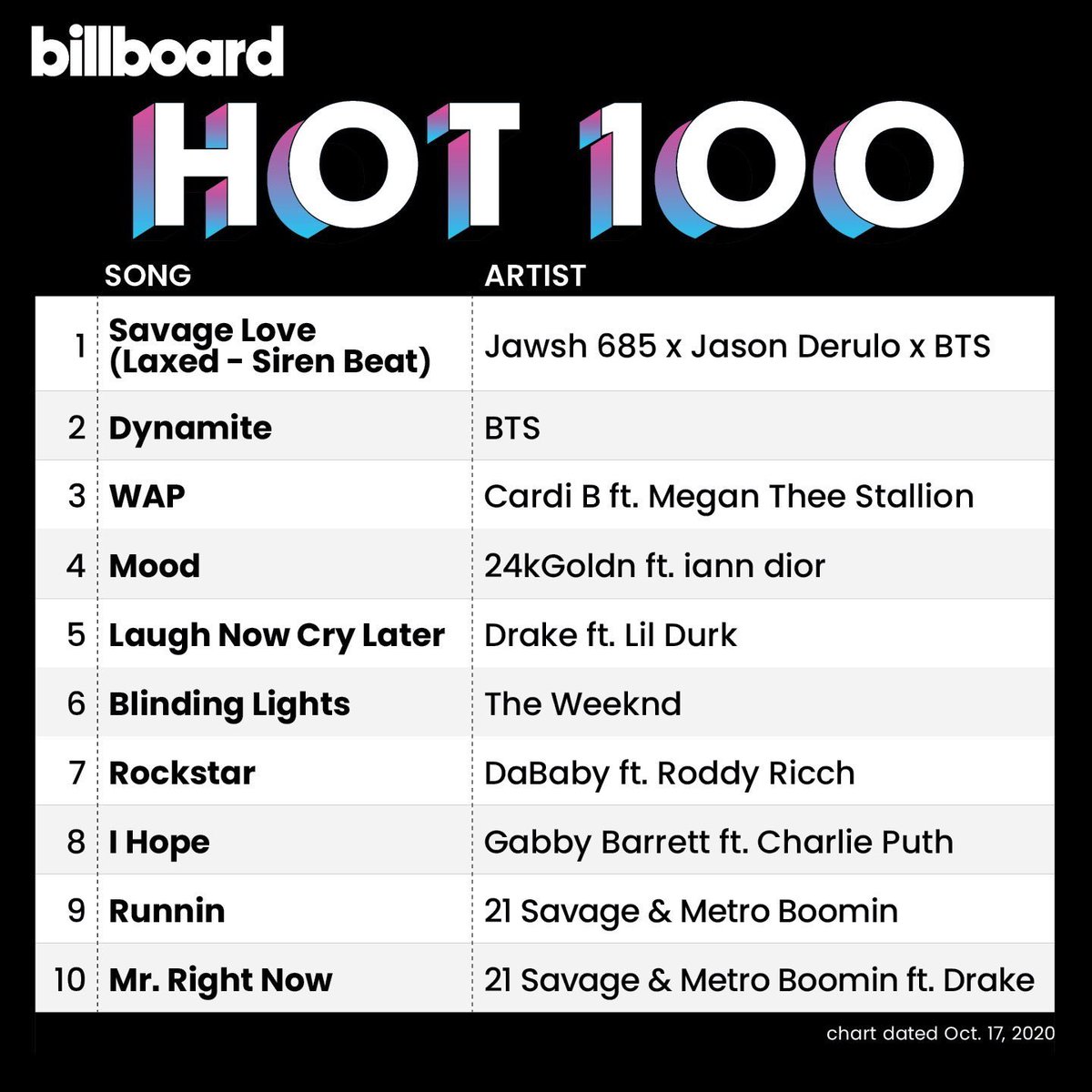 ARMYTEAMID's tweet photo. [💜]

BTS menjadi band pertama dalam sejarah yang mendapatkan multiple debut # 1 di Hot 100 

 # 1 Dynamite
 # 1 Life Goes On 

+

# 1 - Savage Love, BTS REMIX

#LifeGoesOn1onHot100
#방탄소년단 #BTS @BTS_twt https://t.co/KOqiuaLS8A