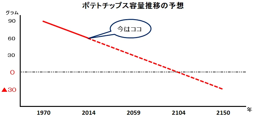 @livedoornews 素晴らしいです。
一方ポテチは2104年頃にゼログラムに達する見込み。 