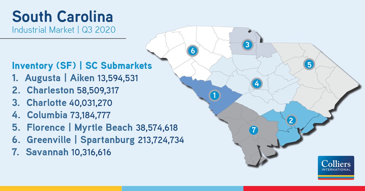 There are 26 buildings totaling 4.33M SF under construction &amp; 32 buildings proposed which will add ±6.57M SF throughout the state upon completion. Learn more in our Q3 2020 #Industrial #SouthCarolina Market Report:  hubs.ly/H0Bx-0c0 #ColliersResearch