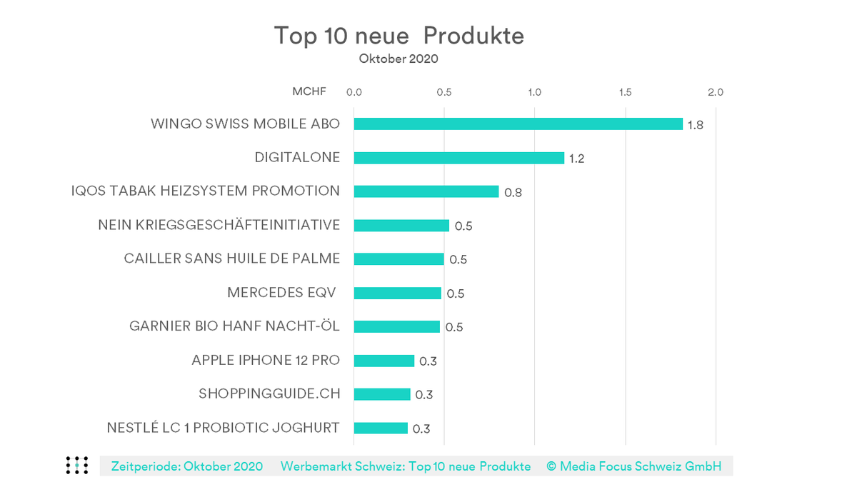 Wingo Abo ist das meistbeworbene neue Produkt im Oktober 

Im Oktober wurden 848 neue Produkte für rund 17.5 Mio. Bruttofranken zum ersten Mal im Schweizer Werbemarkt beworben. 

Lesen Sie unseren Artikel: mediafocus.ch/publikationen/…

#Top10 #Produkte #Wingo #DigitalOne #iqos