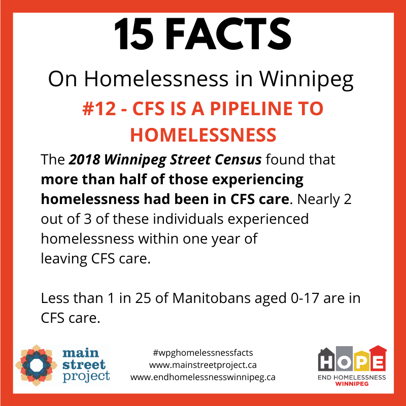 Fact #12: The 2018 Winnipeg Street Census found that more than half of those experiencing homelessness surveyed had been in CFS care. Nearly 2 out of 3 of these individuals experienced homelessness within one year ofleaving CFS care.  #WpgHomelessnessFacts  #mbpoli