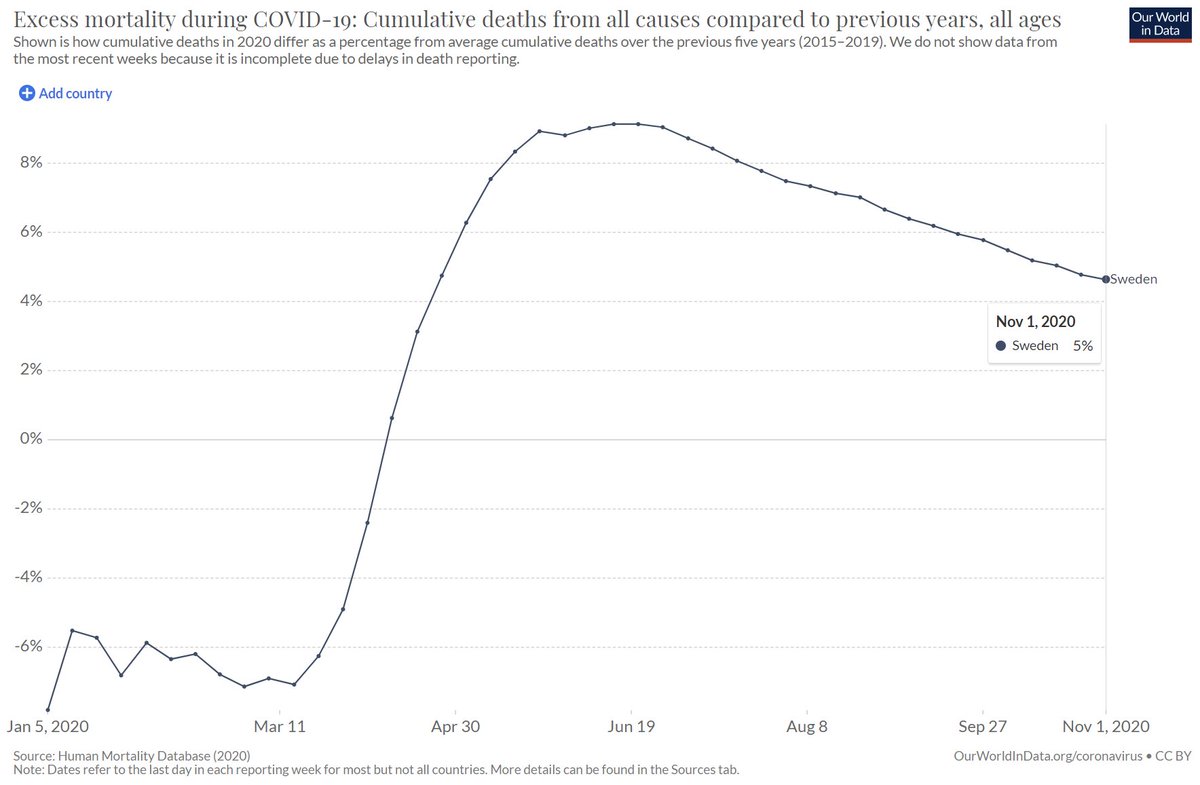 More questions ❗️
1. If Covid is really 10 times as deadly as the flu, why is there "only" a 5% increase in Sweden ❓(without 2019 probably <3% !!)
2. If there is no HIT, why is the curve falling instead of rising ❓ Is it because of extensive mask compliance in Sweden? https://t.co/uiZTgYLUck https://t.co/cEUIaNVTMj