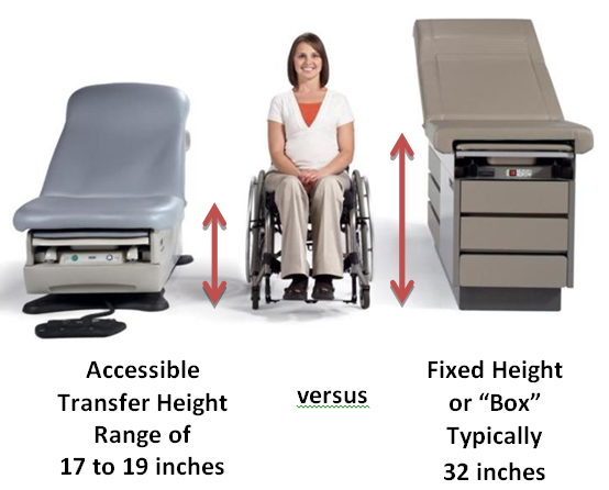 ADANational's tweet photo. Make sure your medical facility is ready to provide fully accessible medical examinations for people with disabilities by reading our fact sheet: Accessible Medical Examination Tables and Chairs: https://t.co/PhB0x1i0Fw #ADA #Accessibility #HealthCare https://t.co/MtmcWK4BhF