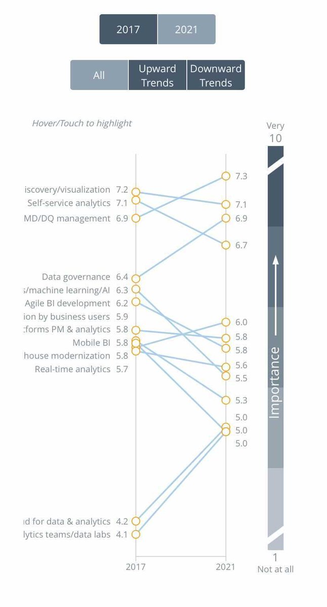 NucleonData's tweet image. [News] Les challenges de 2021 sont : Master Data Management, Data Quality &amp;amp; Data Governance selon Barc survey.

À lire ici 👉🏻 bit.ly/36kI9xa

#MasterData #MasterDataManagement #DataGovernance #DataQuality #DataManagement #MDM #BI