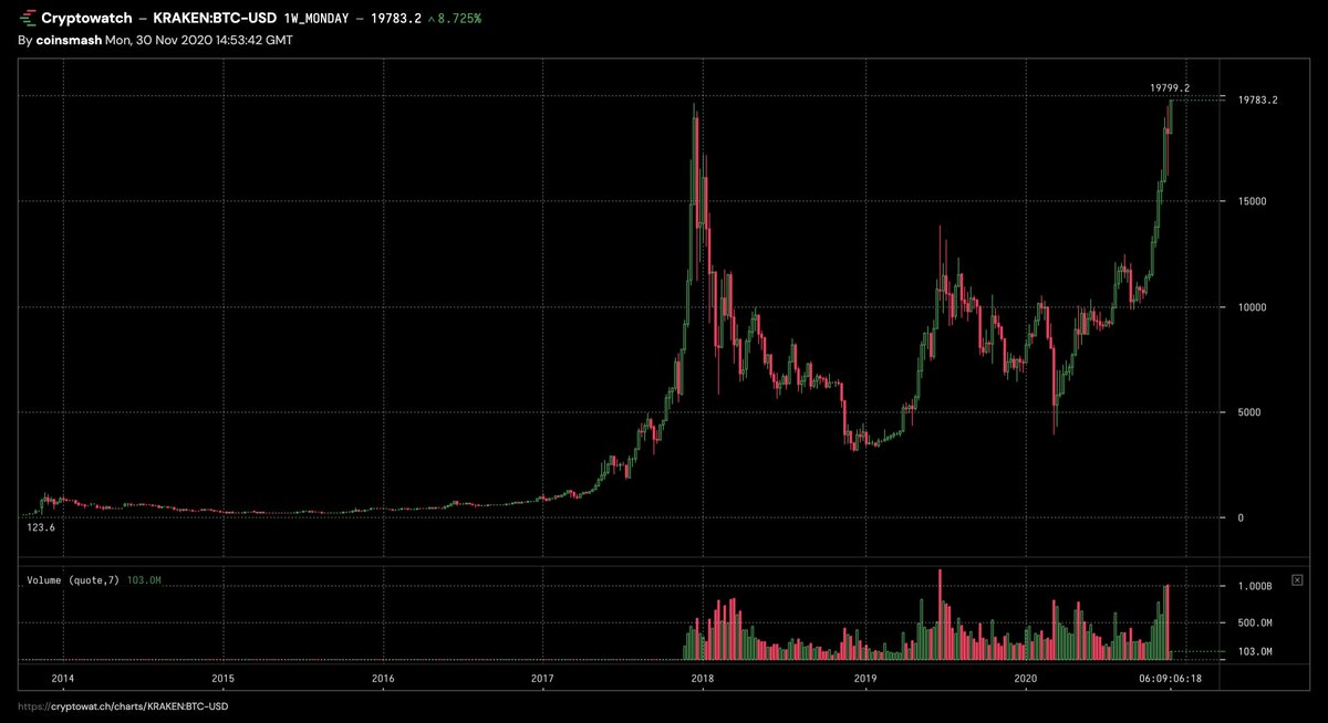 #Bitcoin just made a new <a href="/krakenfx/">Kraken</a> ATH 🚀