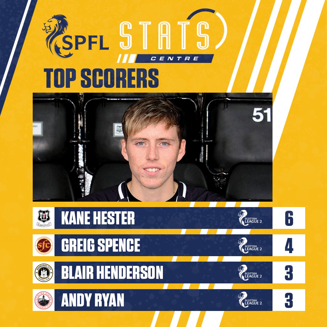 📈 @kane_jay_hester tops the League 2 scoring charts
Check out more stats & facts here 👇
https://t.co/Gn46sYLra7
#SPFL https://t.co/bYGsWeAewv