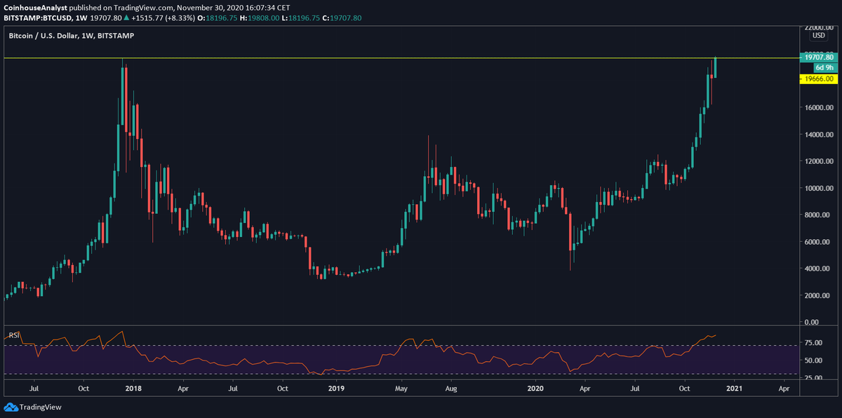 Coinhousefr's tweet photo. Journée historique pour la #Crypto et surtout pour #BITCOIN qui vient de franchir un nouveau plus haut historique sur certains exchanges, notamment ici à 19818$  🥳 https://t.co/4UlPT40ui1