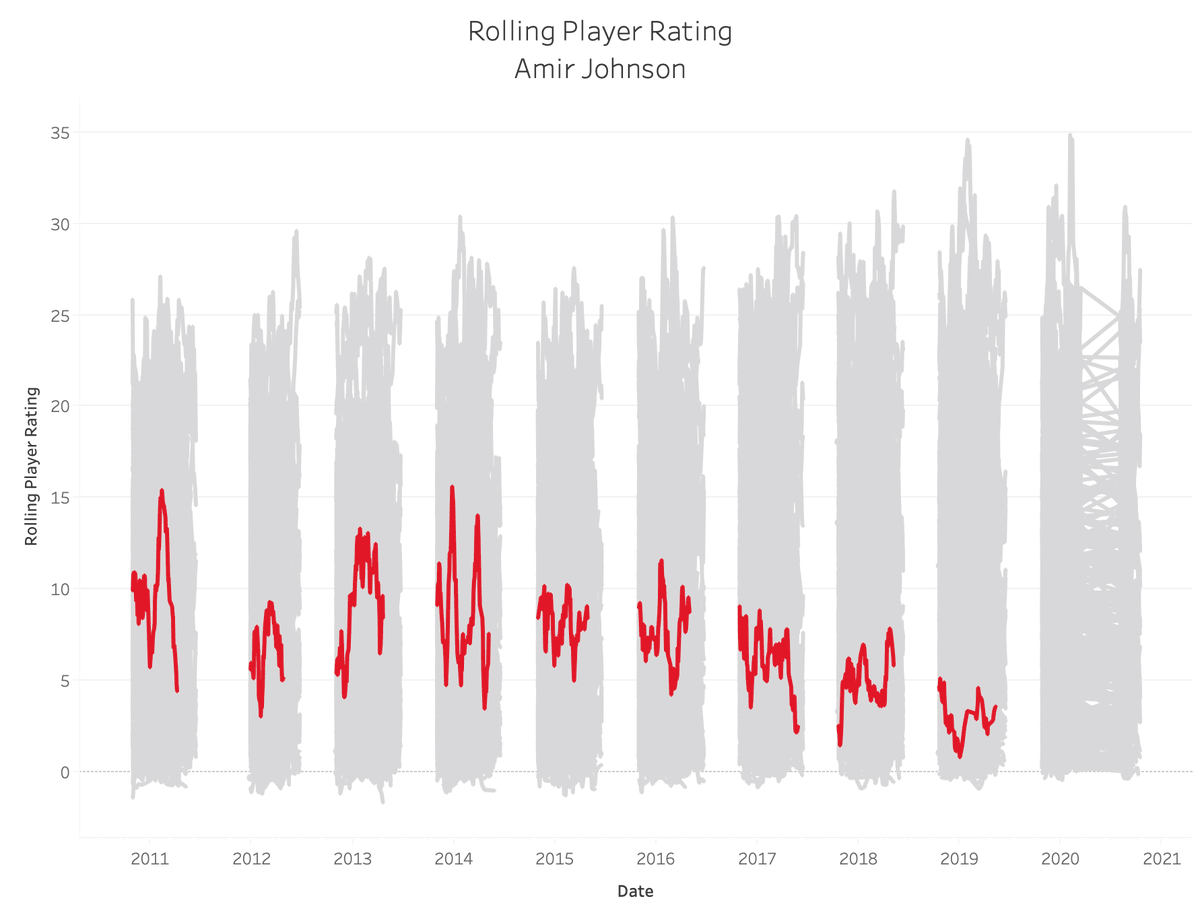 184. Amir Johnson: 4.08Sum: 5065.365 (No. 112)Average: 7.278 (No. 276)82-Game Peak: 12.229 (No. 216)True Peak: 15.635 (No. 241)7.8 PPG, 5.8 RPG, 1.5 APG, 0.7 SPG, 0.9 BPG, 59.9 TS%