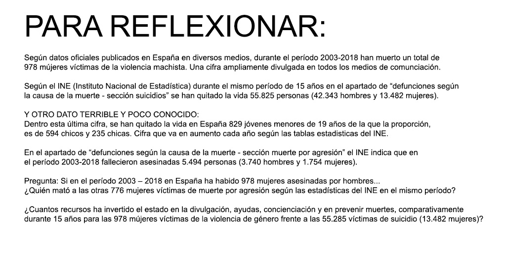 DATOS OFICIALES del INE PERIODO 2003-2018:
978 Mujeres víctimas de la violencia machista un hecho muy difundido en los medios y en el mismo período 55.825 personas se han quitado la vida de las cuales 829 son menores de 19 años.  
ine.es/jaxiT3/Tabla.h…